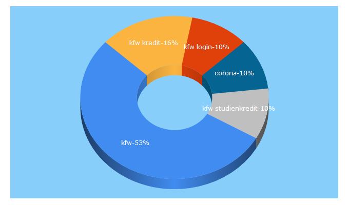 Top 5 Keywords send traffic to kfw.de