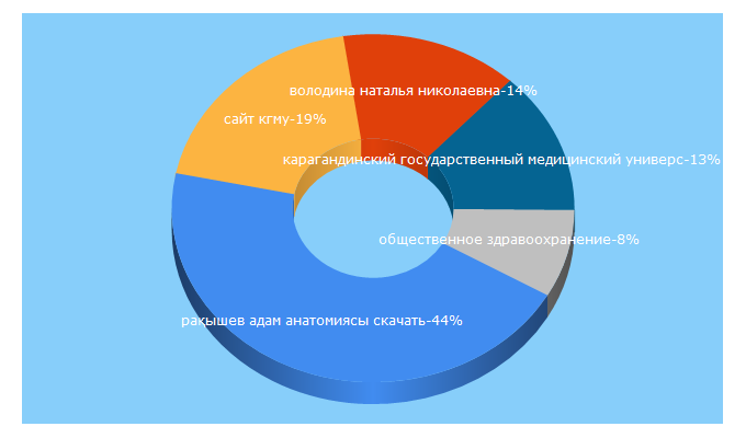 Top 5 Keywords send traffic to kgmu.kz