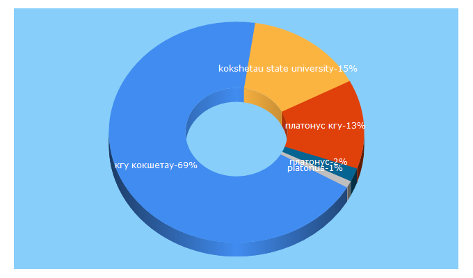 Top 5 Keywords send traffic to kgu.kz