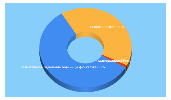 Top 5 Keywords send traffic to kgvinfo.ru