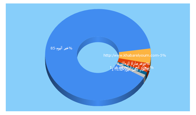 Top 5 Keywords send traffic to khabarelyoum.com