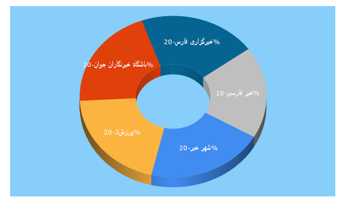 Top 5 Keywords send traffic to khabarfarsi.com