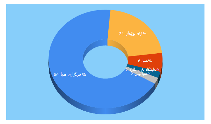 Top 5 Keywords send traffic to khabargozarisaba.com