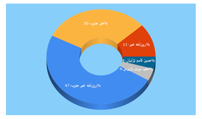 Top 5 Keywords send traffic to khabarjonoub.ir