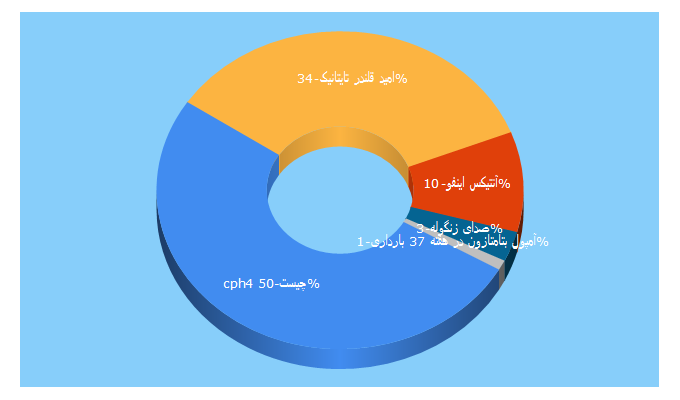 Top 5 Keywords send traffic to khabarontime.ir