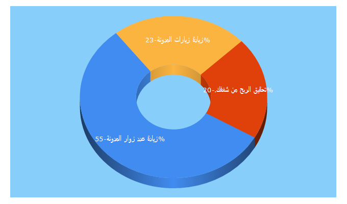 Top 5 Keywords send traffic to khaldounhabib.com