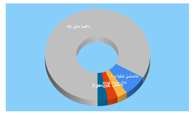 Top 5 Keywords send traffic to khaleej-trend.online