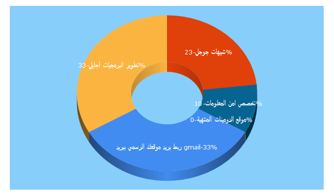 Top 5 Keywords send traffic to khaliid.com