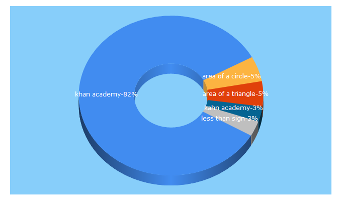 Top 5 Keywords send traffic to khanacademy.org