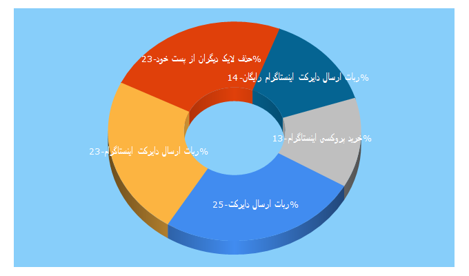 Top 5 Keywords send traffic to khanebot.ir