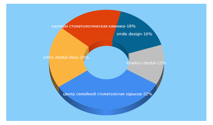 Top 5 Keywords send traffic to kharkov.dental