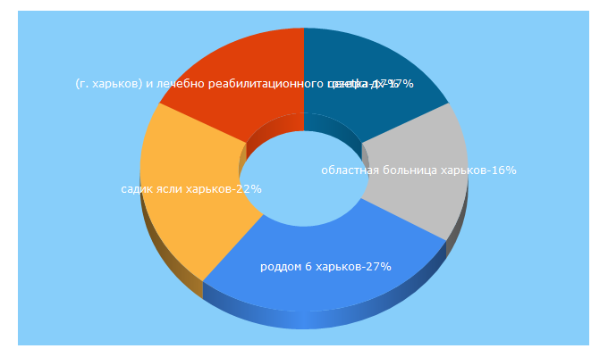 Top 5 Keywords send traffic to kharkov.info