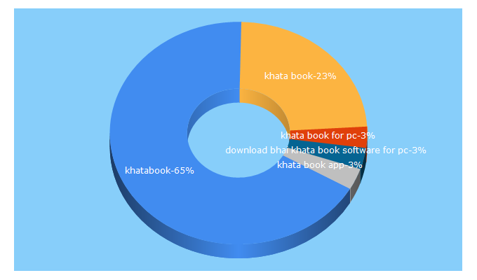 Top 5 Keywords send traffic to khatabook.com