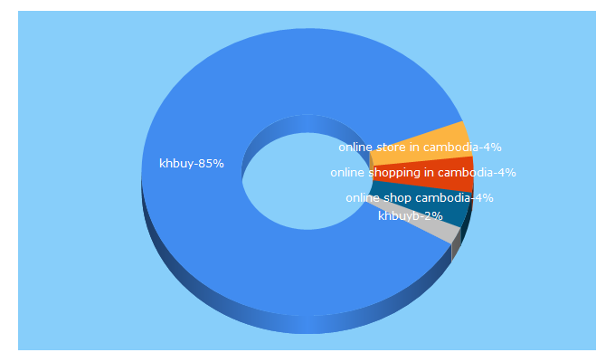 Top 5 Keywords send traffic to khbuy.com