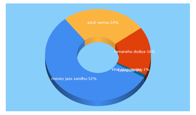 Top 5 Keywords send traffic to khelguru.in