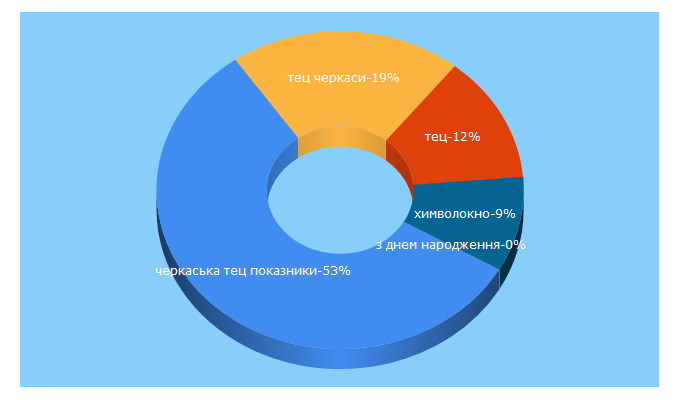 Top 5 Keywords send traffic to khimvolokno.com.ua