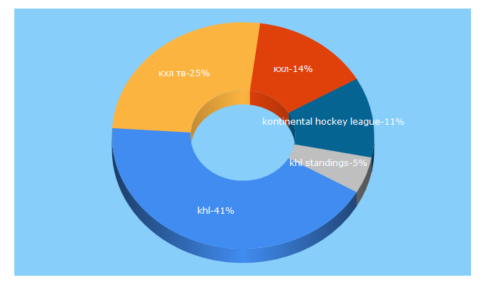 Top 5 Keywords send traffic to khl.ru