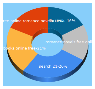 Top 5 Keywords send traffic to khnovel.com