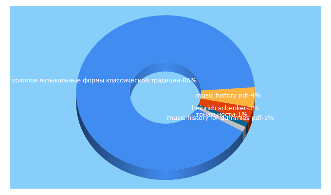 Top 5 Keywords send traffic to kholopov.ru