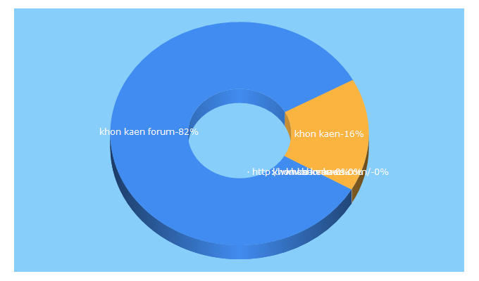 Top 5 Keywords send traffic to khonkaenforum.net