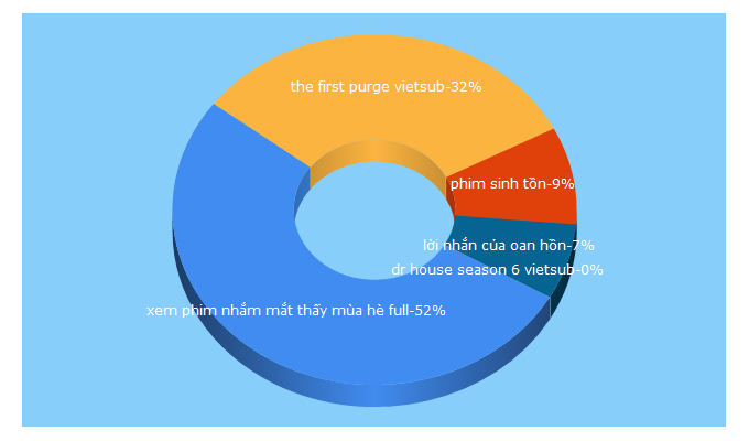 Top 5 Keywords send traffic to khophimle.com