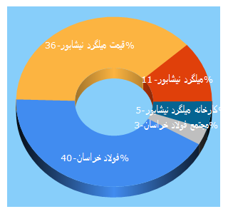 Top 5 Keywords send traffic to khorasan-steel.com