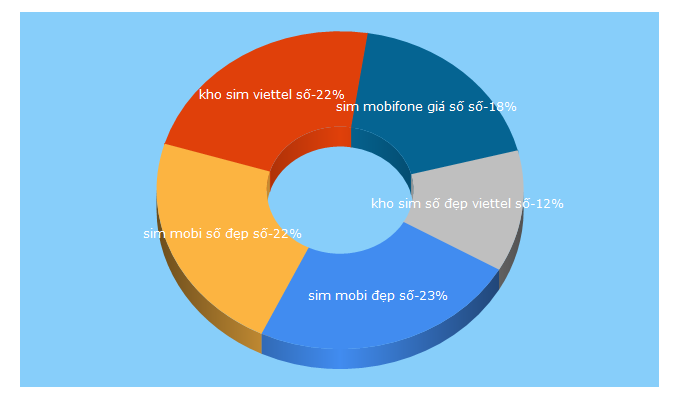 Top 5 Keywords send traffic to khosim.com