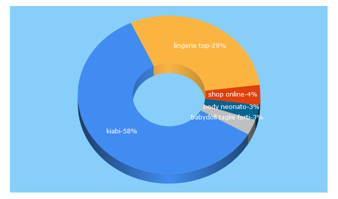 Top 5 Keywords send traffic to kiabi.it