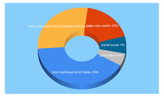 Top 5 Keywords send traffic to kiatexcel.com