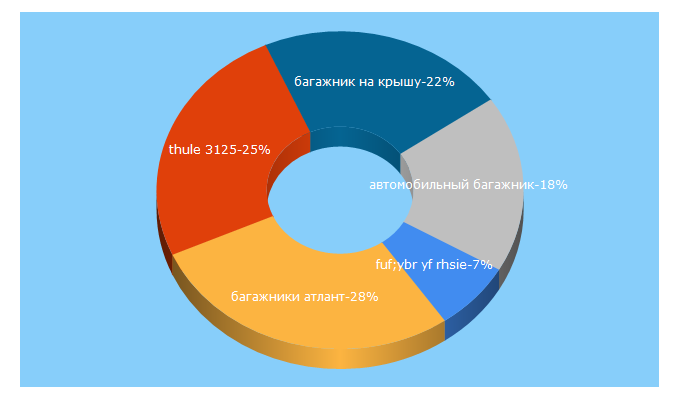 Top 5 Keywords send traffic to kibermag.com