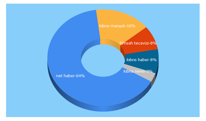 Top 5 Keywords send traffic to kibrisnethaber.com