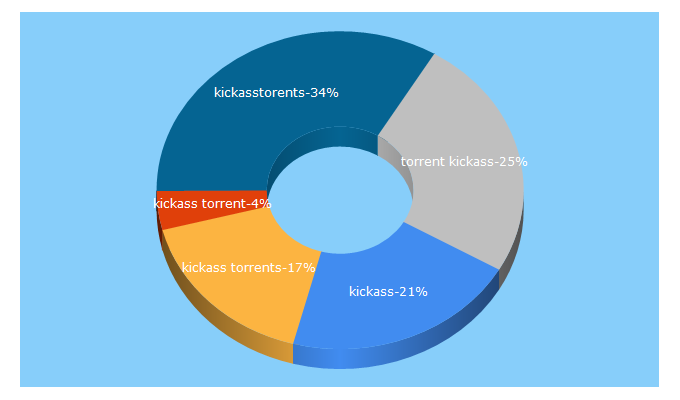 Top 5 Keywords send traffic to kickass.to