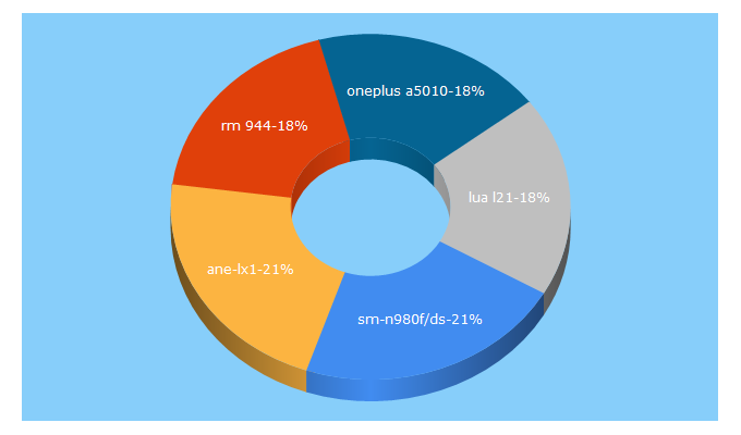 Top 5 Keywords send traffic to kickmobiles.com