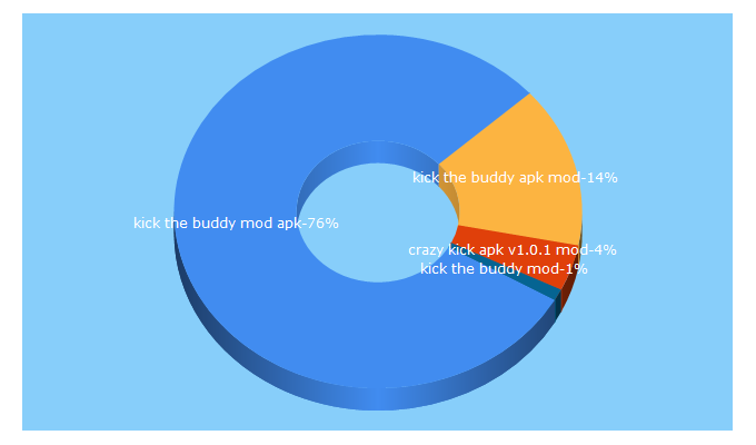 Top 5 Keywords send traffic to kickthebuddymodapk.info