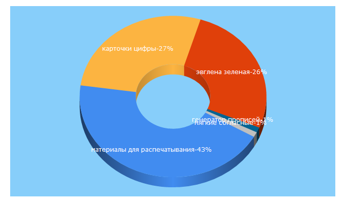 Top 5 Keywords send traffic to kid-mama.ru