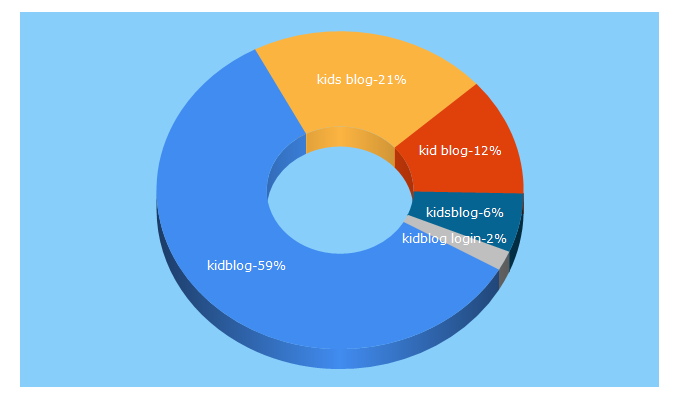 Top 5 Keywords send traffic to kidblog.org