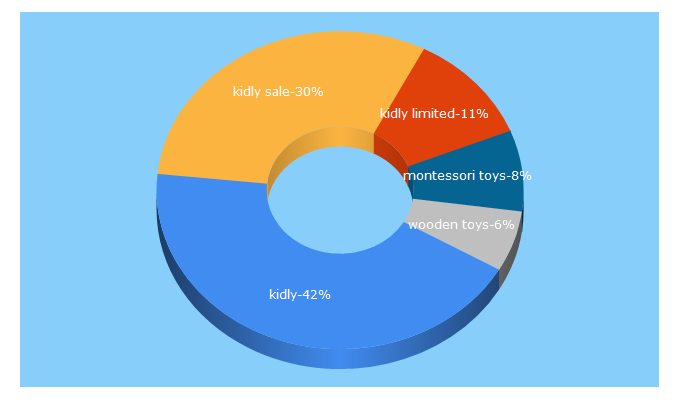 Top 5 Keywords send traffic to kidly.co.uk