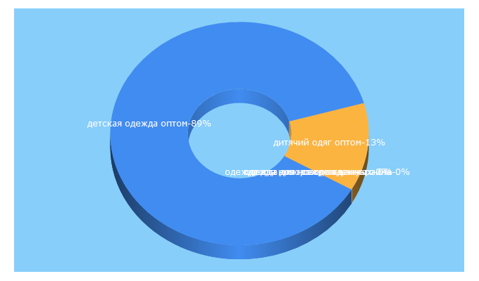 Top 5 Keywords send traffic to kidopt.com.ua