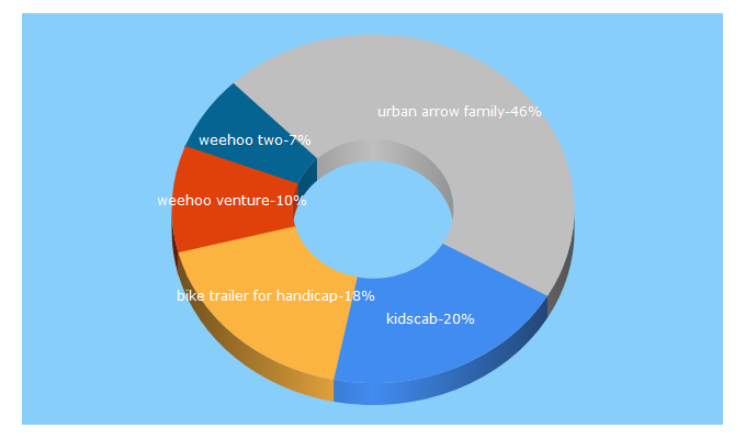 Top 5 Keywords send traffic to kidscab.be