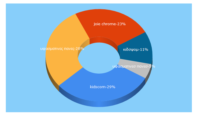 Top 5 Keywords send traffic to kidscom.gr