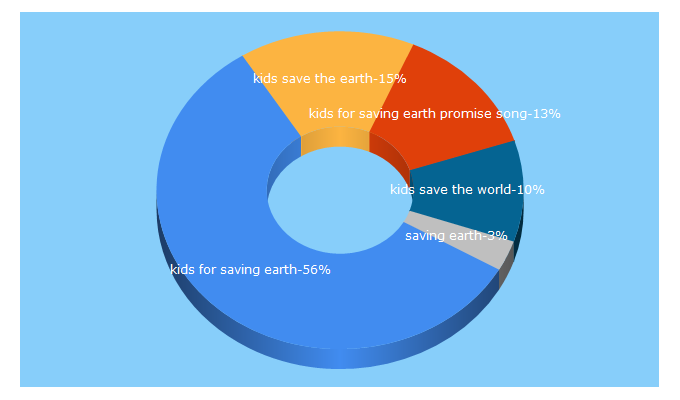 Top 5 Keywords send traffic to kidsforsavingearth.org