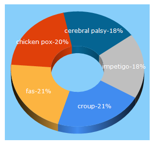 Top 5 Keywords send traffic to kidshealth.org