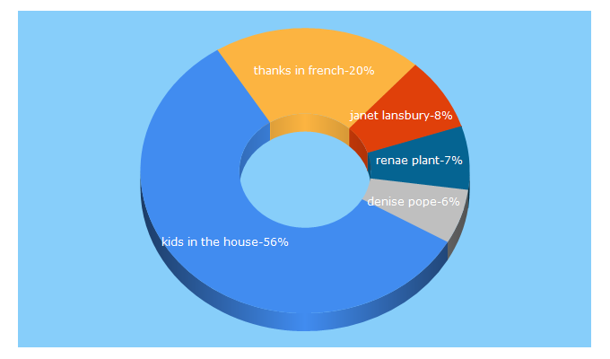 Top 5 Keywords send traffic to kidsinthehouse.com