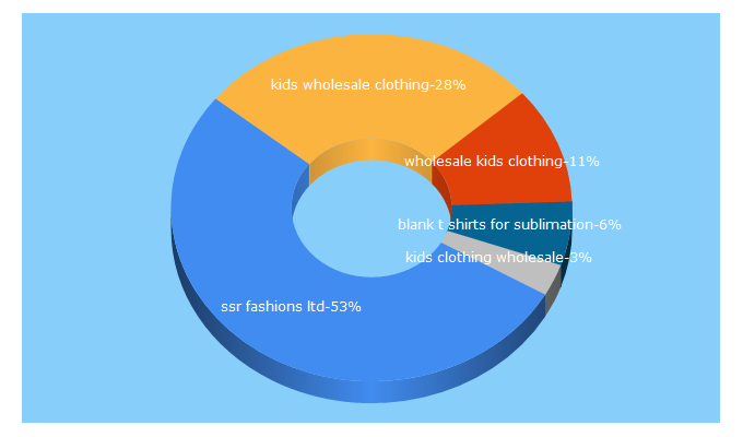 Top 5 Keywords send traffic to kidswholesaleclothing.co.uk