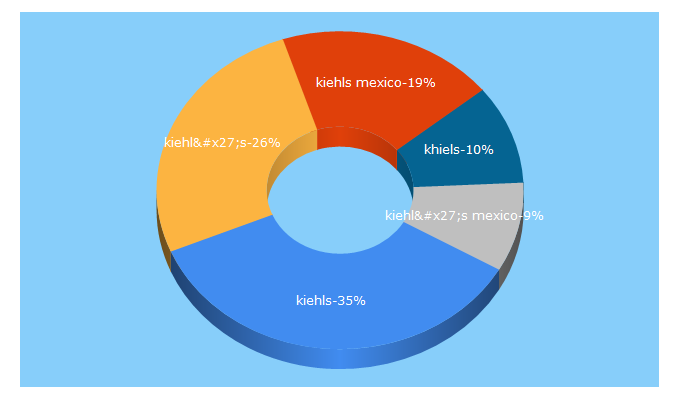 Top 5 Keywords send traffic to kiehls.com.mx