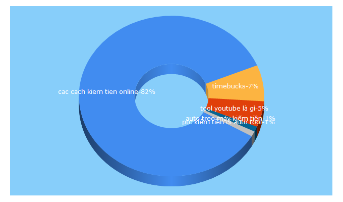 Top 5 Keywords send traffic to kiemtienspeed.com