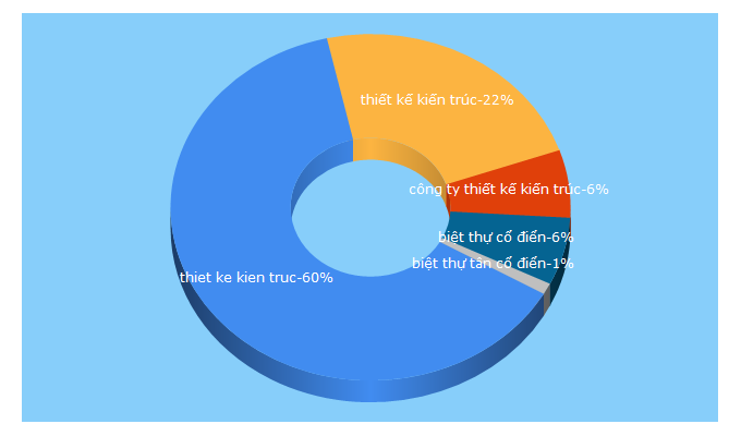 Top 5 Keywords send traffic to kientrucav.com