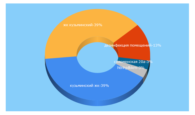Top 5 Keywords send traffic to kiev24.ua