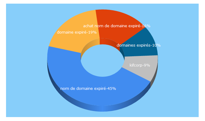 Top 5 Keywords send traffic to kifdom.com