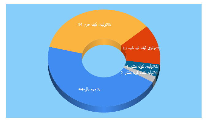 Top 5 Keywords send traffic to kifemelal.com